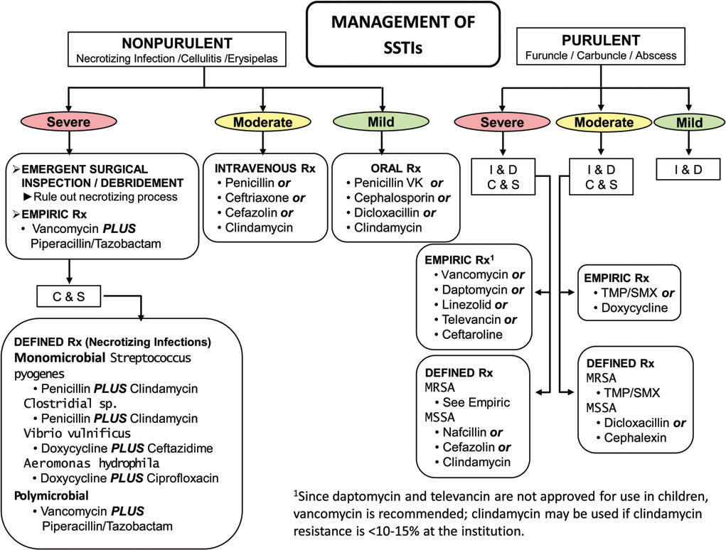 ssti_flowchart